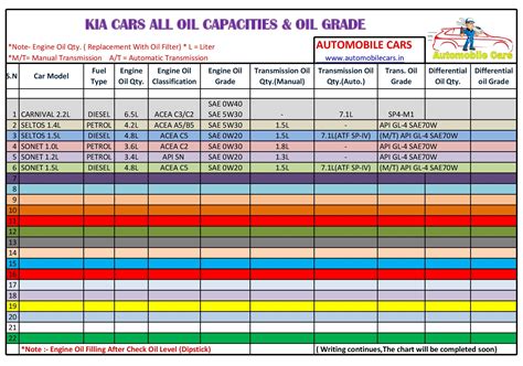 Oil Types and Capacities 